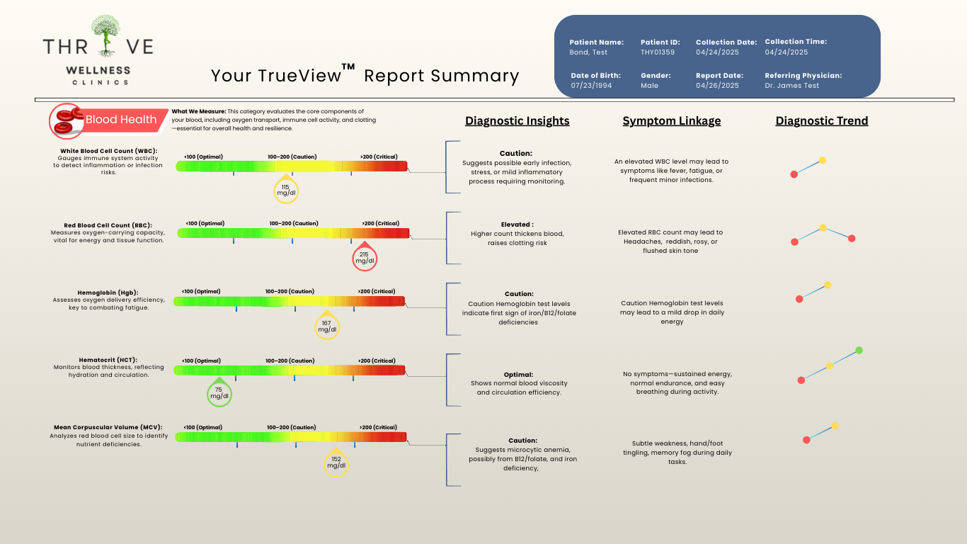 A Thryve TrueView biomarker report